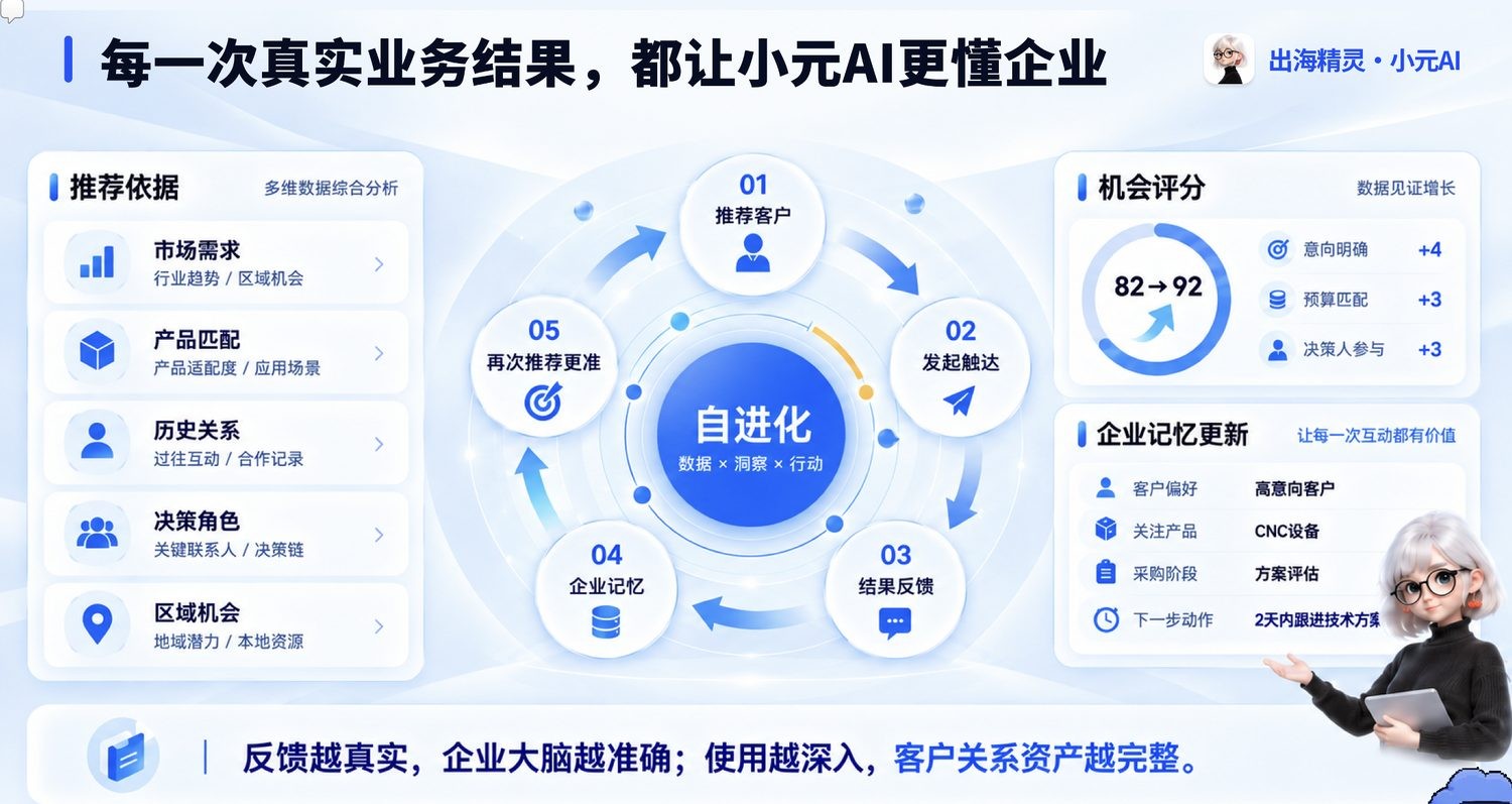 小元 AI 客户全景档案自进化闭环示意图