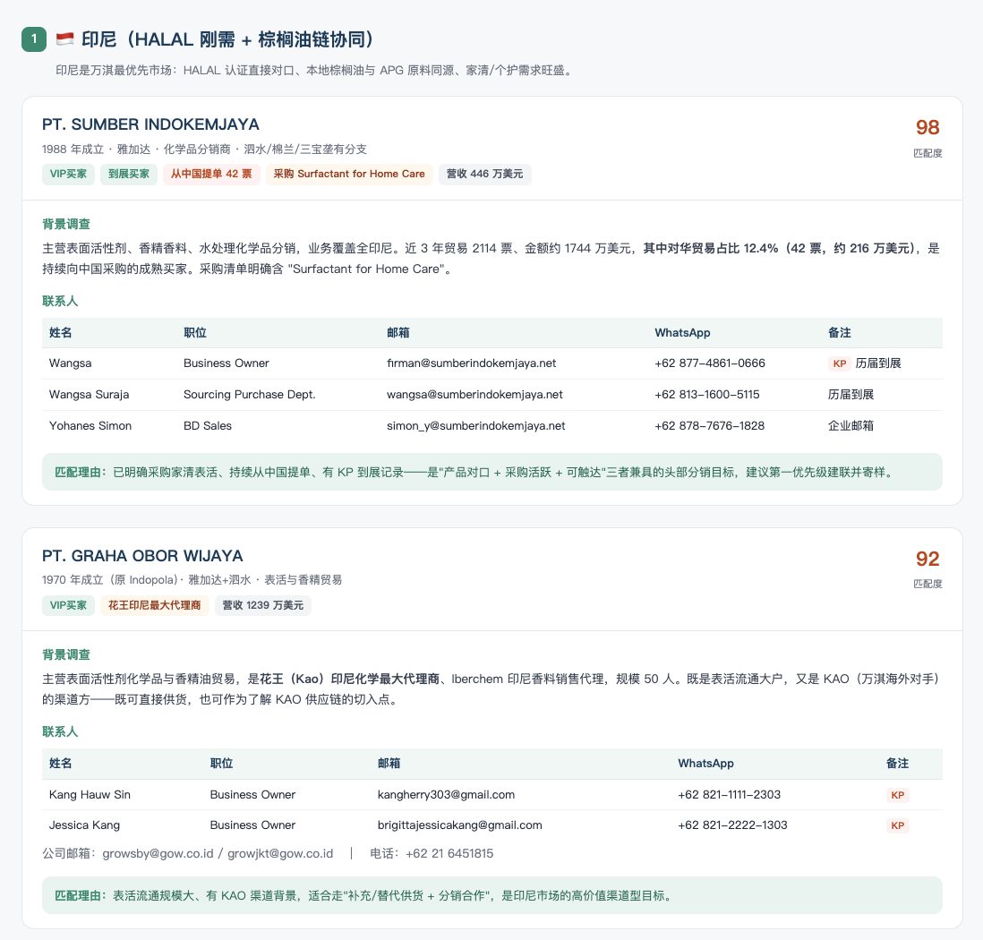 点开一家买家：匹配度、到展记录、对华贸易线索、采购匹配理由与 3 位关键联系人一屏看清