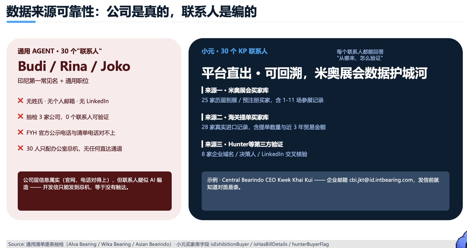 数据来源可靠度对比：左边通用 Agent 的联系人多为不可验证的常见名+总机，右边小元 KP 来自展会买家库+海关提单库+第三方交叉核验