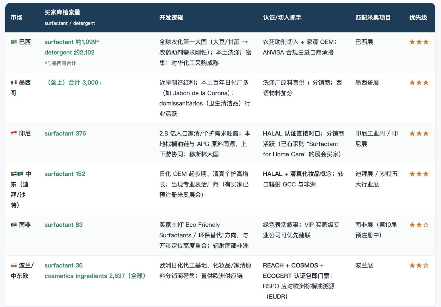 目标市场筛选分析表:市场、买家库检索量、开发逻辑、认证抓手、优先级一表排清